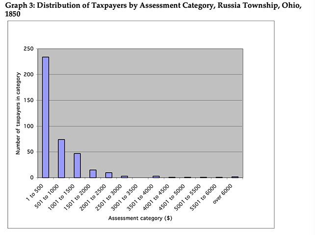 Making Sense of Quantitative Evidence | Who Built America?